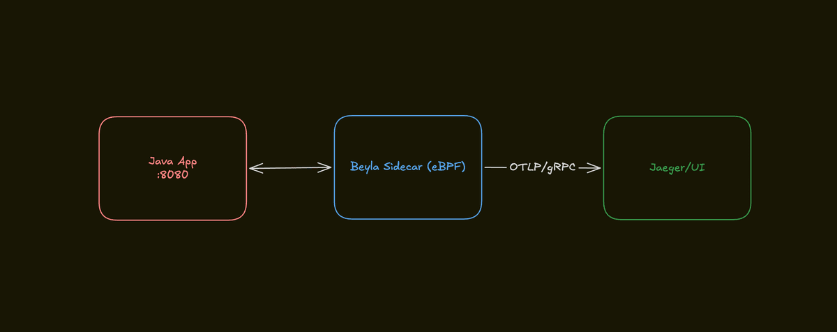 Architecture overview of the eBPF observability demo