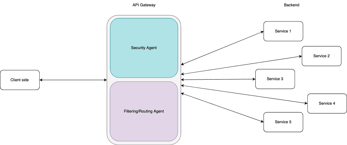 Api Gateway